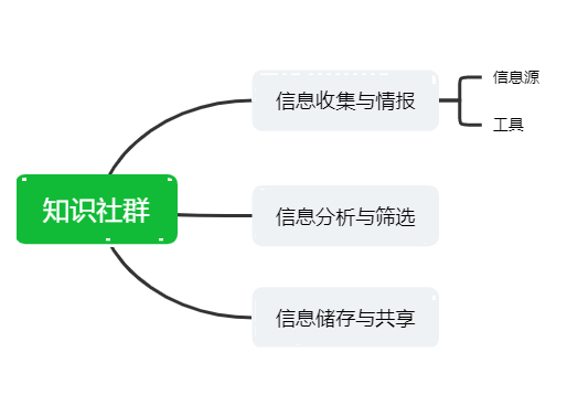 知识社群总框架