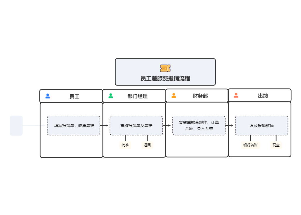 员工差旅费报销流程（泳道图）