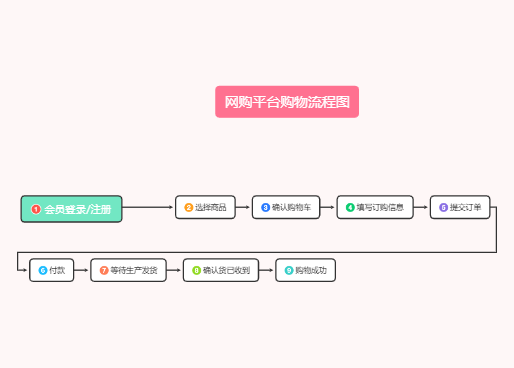 网购平台购物流程图