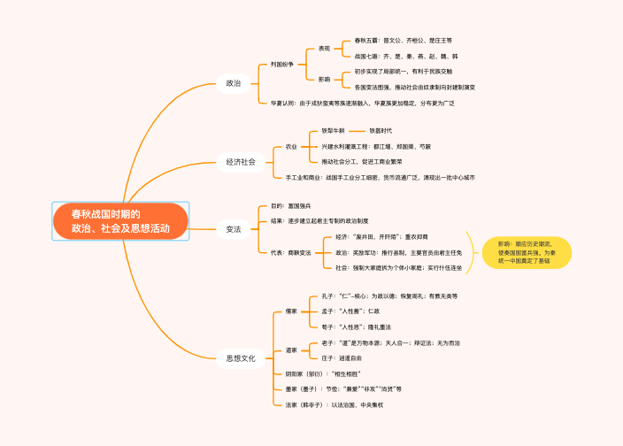 春秋战国时期的政治、社会及思想活动