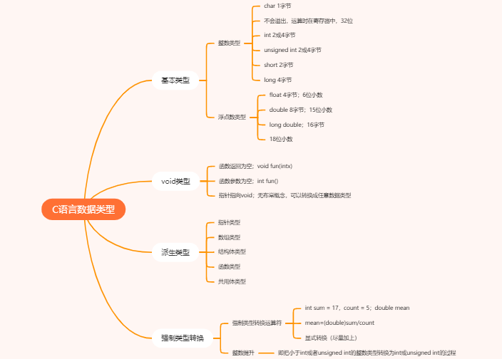 C语言数据类型