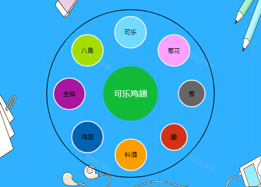 可乐鸡翅菜谱 圆圈图