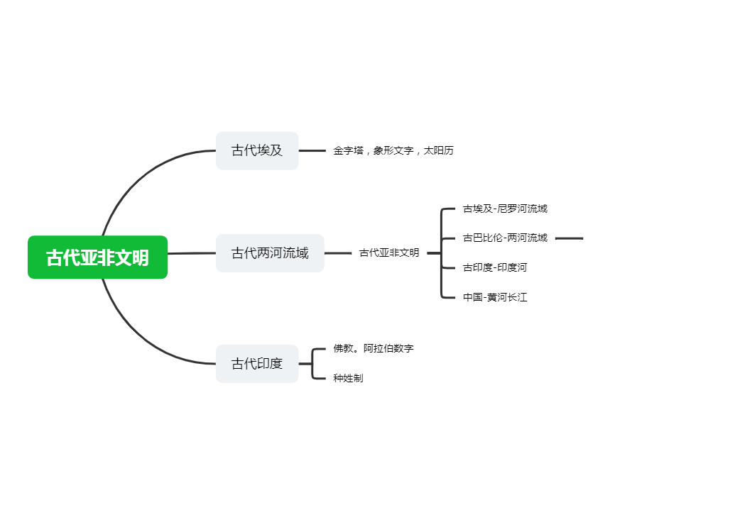 古代亚非文明