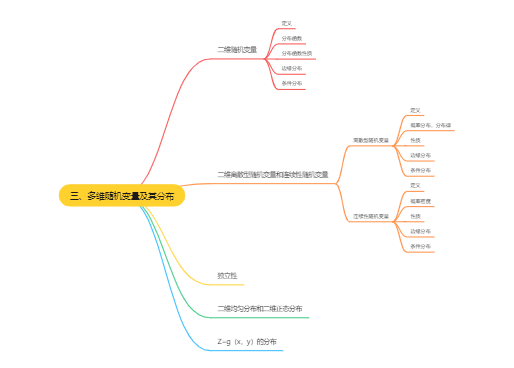 考研数学概率论知识导图 三、二维随机变量及其分布