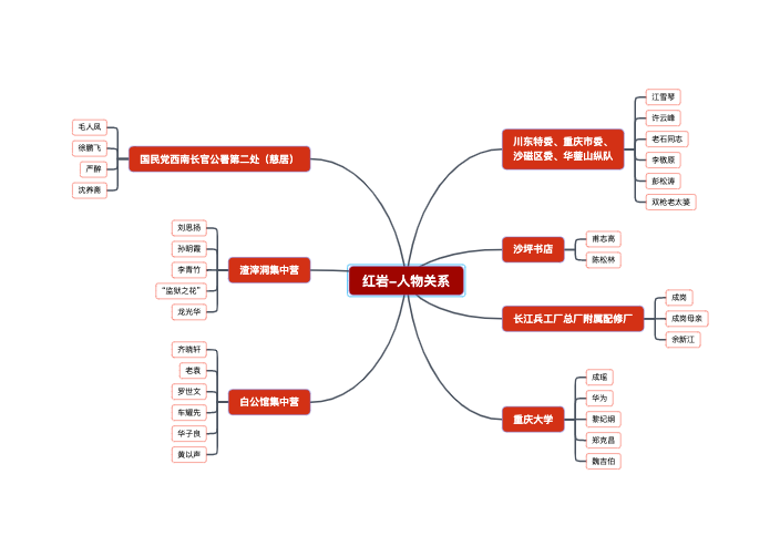 红岩-人物关系