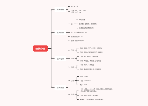 消防安全-建筑分类