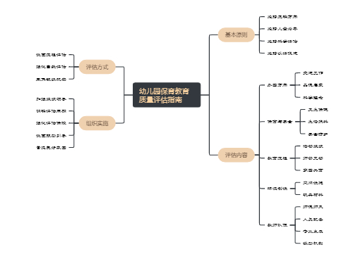 幼儿园保育教育质量评估指南