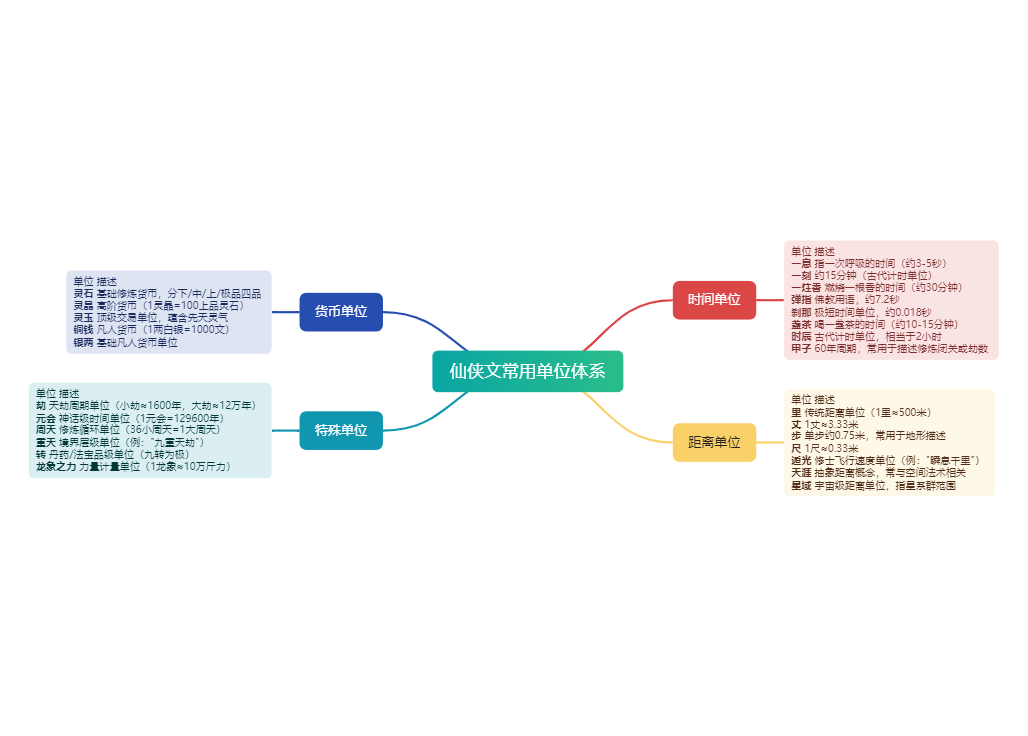 仙侠文常用单位体系