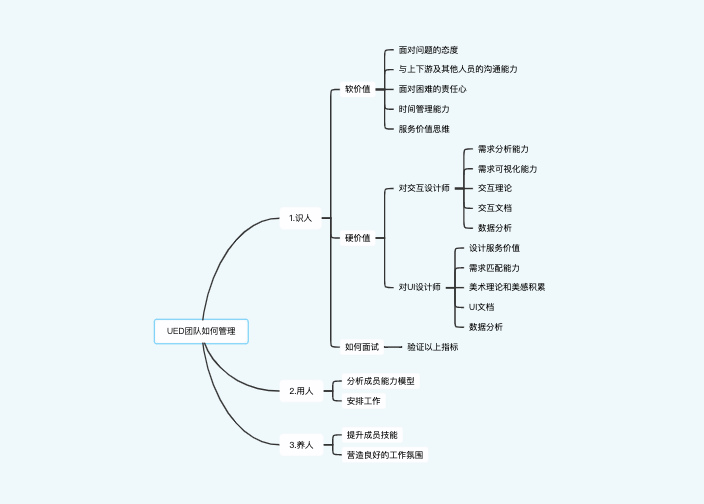 UED团队如何管理