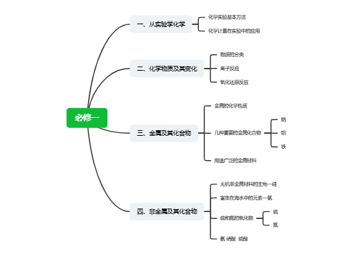 人教版高中化学必修一