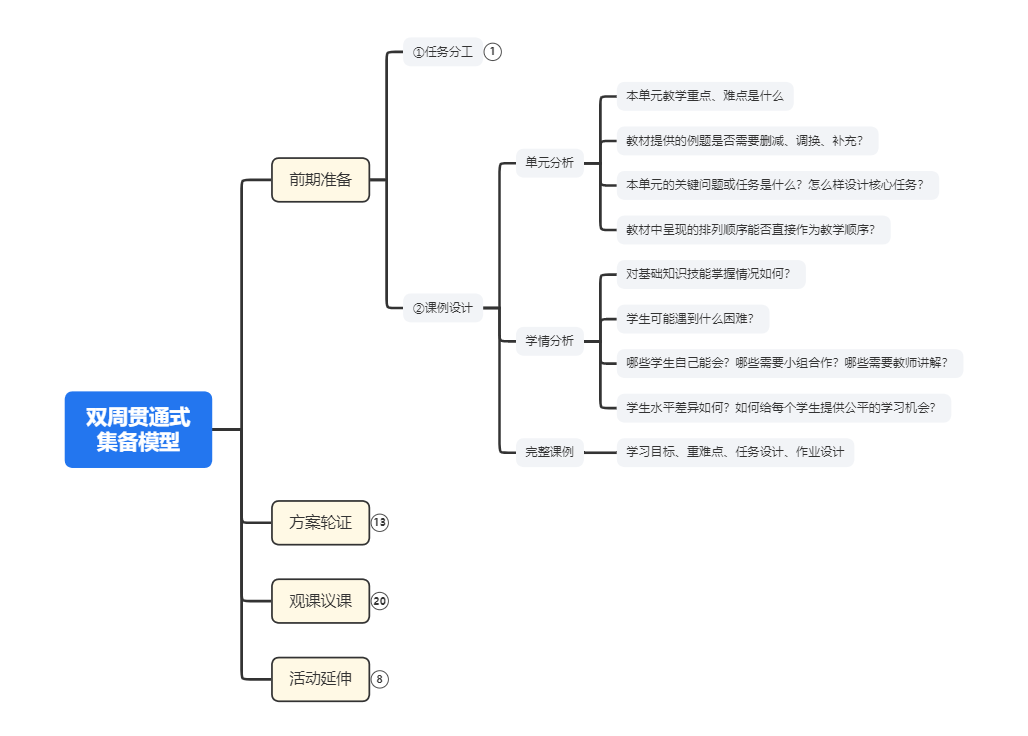 双周贯通集体备课模型