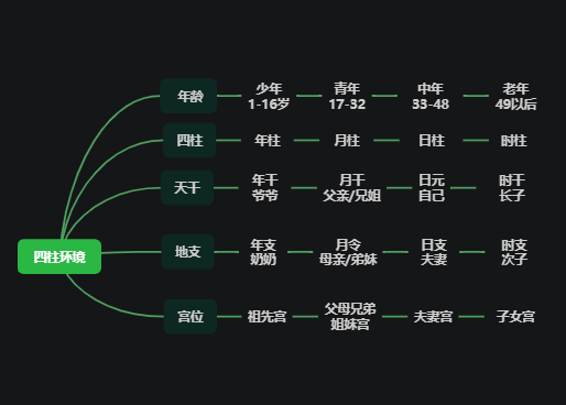 四柱环境