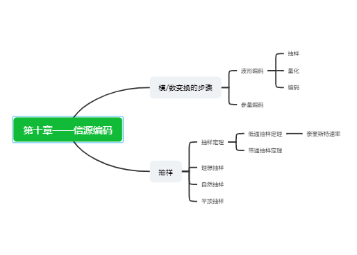 通信原理第十章信源编码
