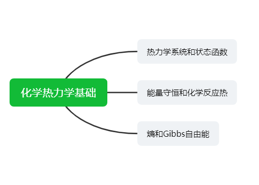 大学基础化学第四章 化学热力学基础