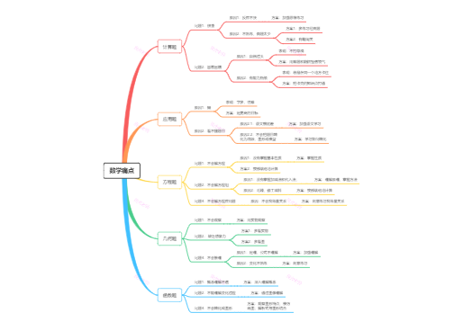 数学痛点如何解决