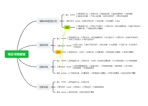 系统集成项目管理工程师-项目采购管理