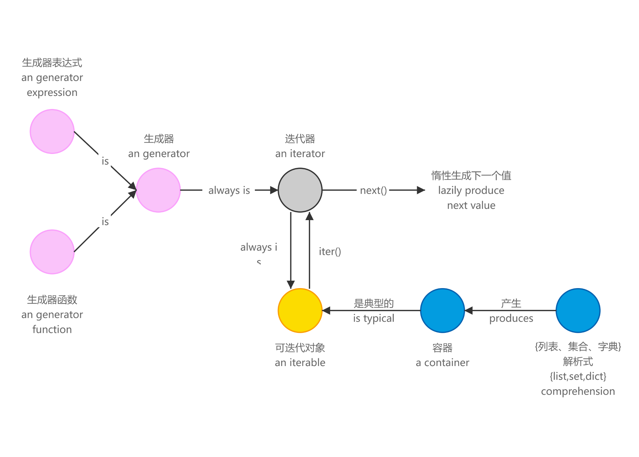 生成器、迭代器、可迭代对象三者的关系图