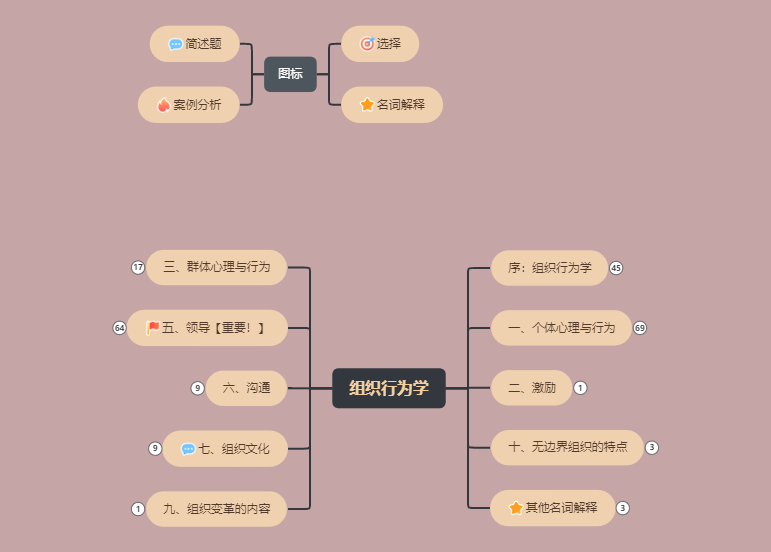 组织行为学
