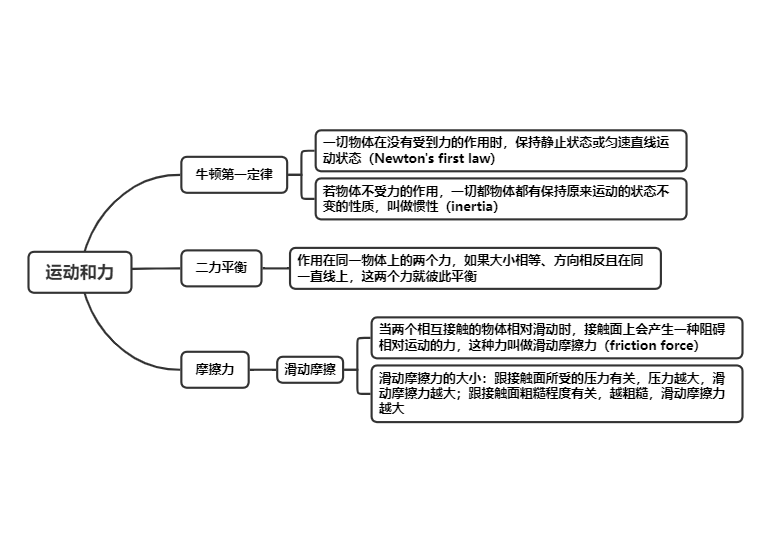 物理第八章运动和力思维导图