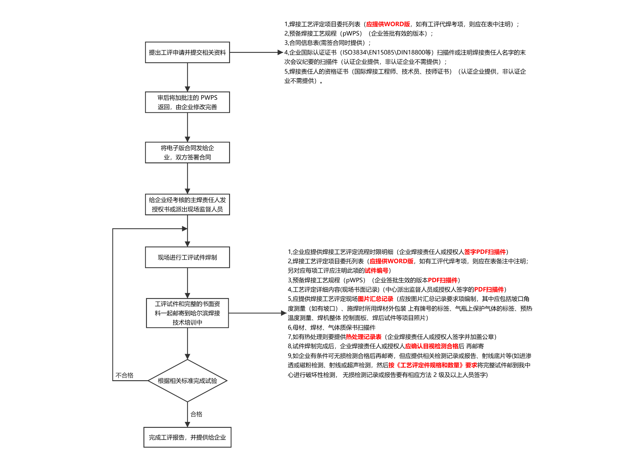 哈焊培-焊接工艺评定流程图