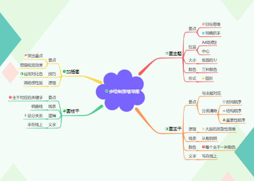 四步绘制思维导图