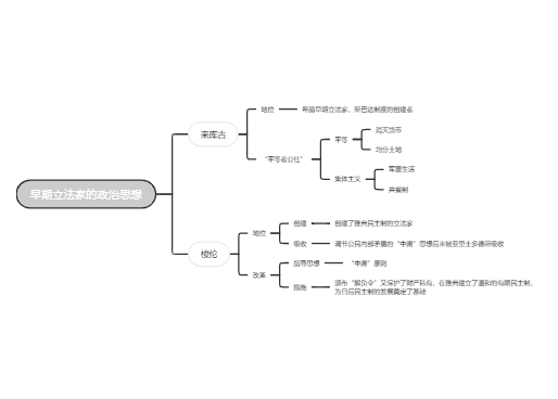 早期立法家的思想
