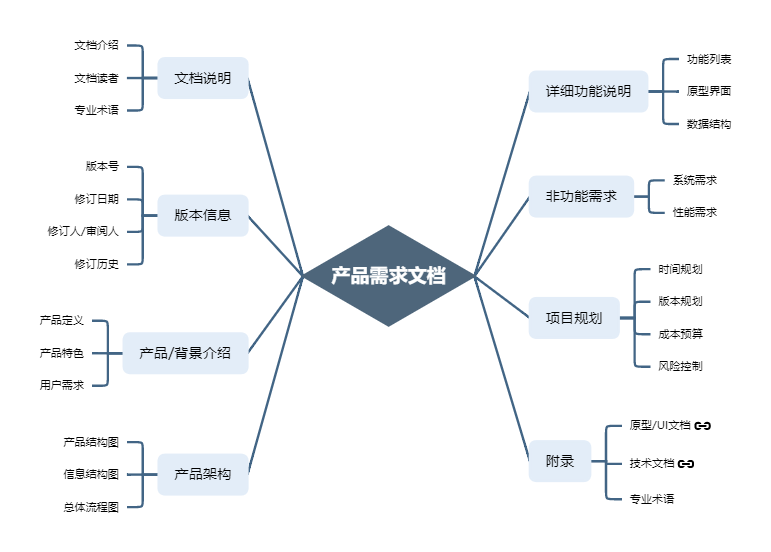 产品需求文档