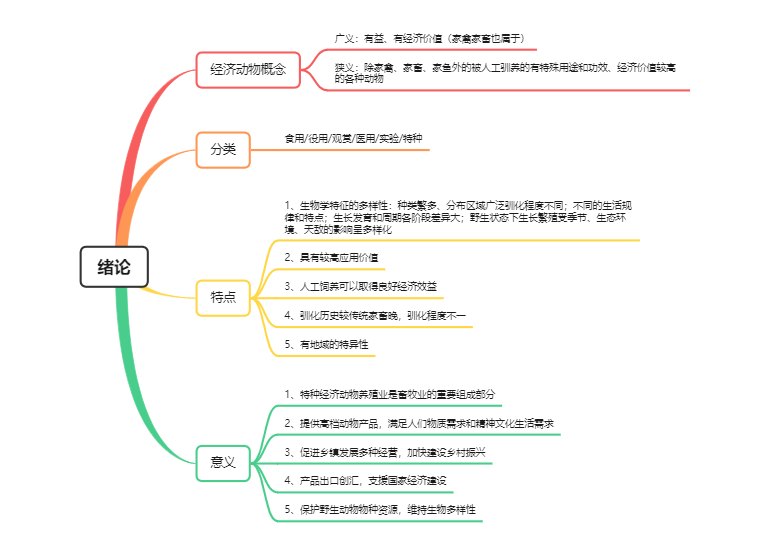 《经济动物驯养学》绪论