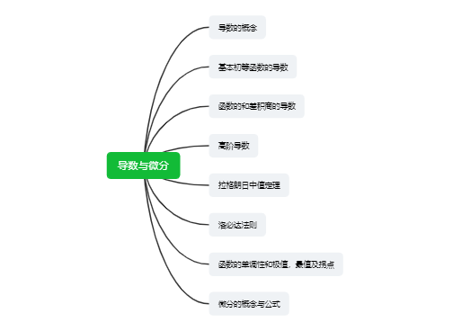 导数与微分