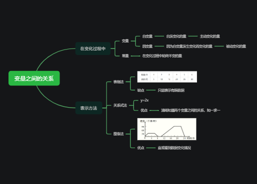 北师大数学七年级下册第三单元变量之间的关系