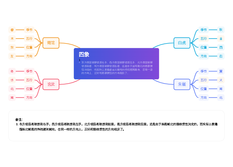 四象