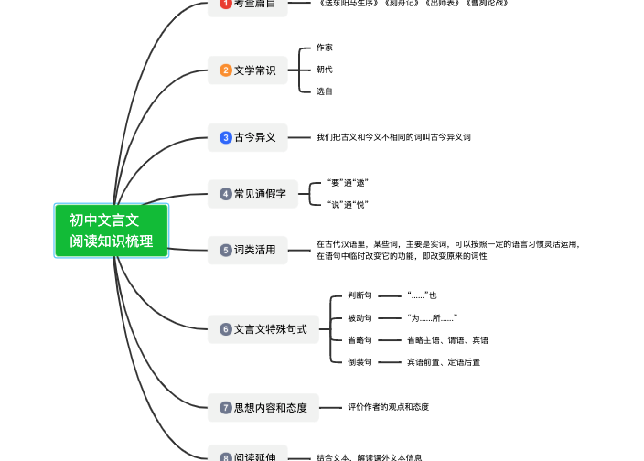 初中文言文阅读知识梳理