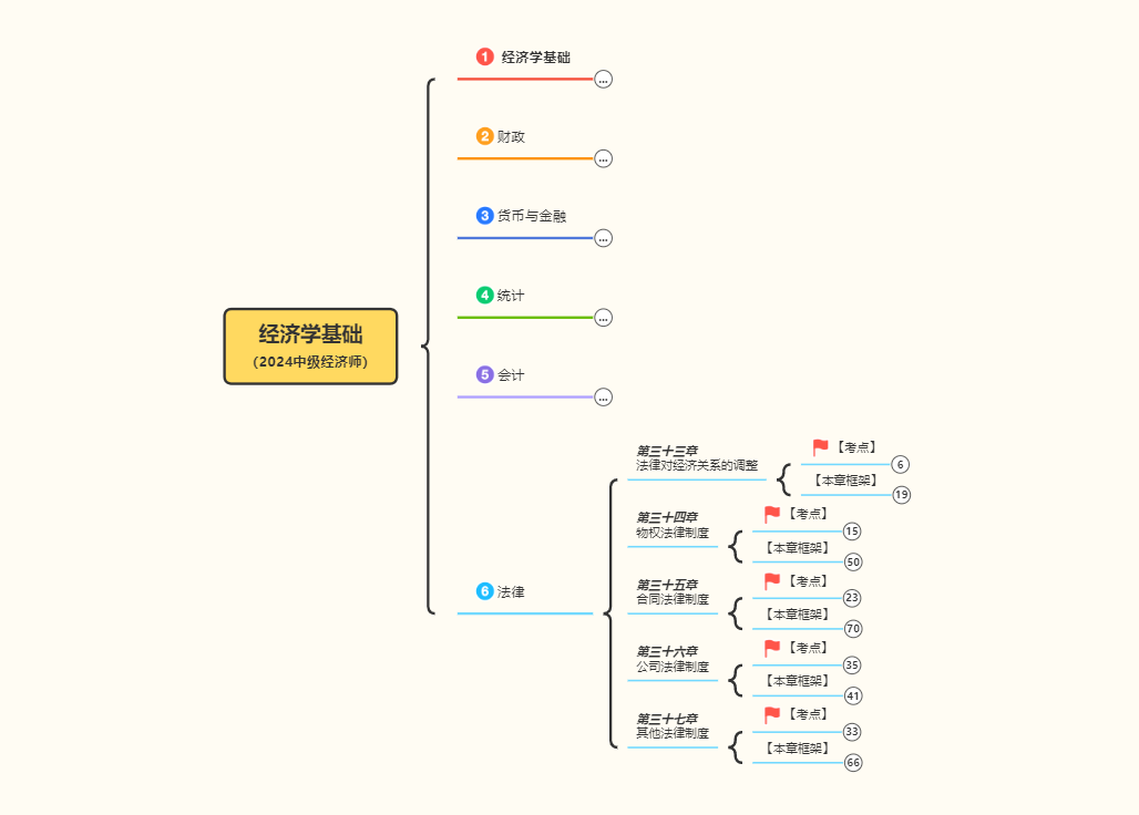 2024中级经济师-经济学基础