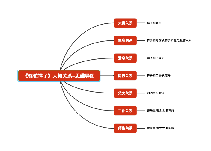 骆驼祥子-人物关系