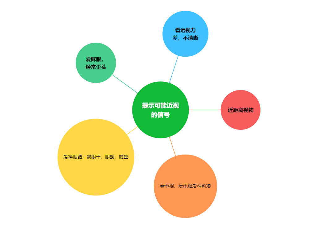 提示近视的信号