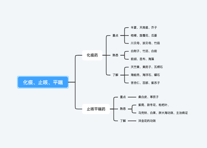 中药专业知识化痰止咳平喘
