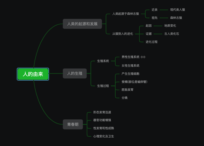 七年级生物下册人的由来