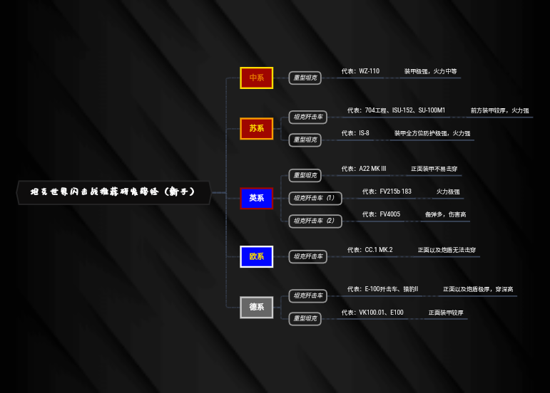 坦克世界闪击战推荐研发路径（新手）