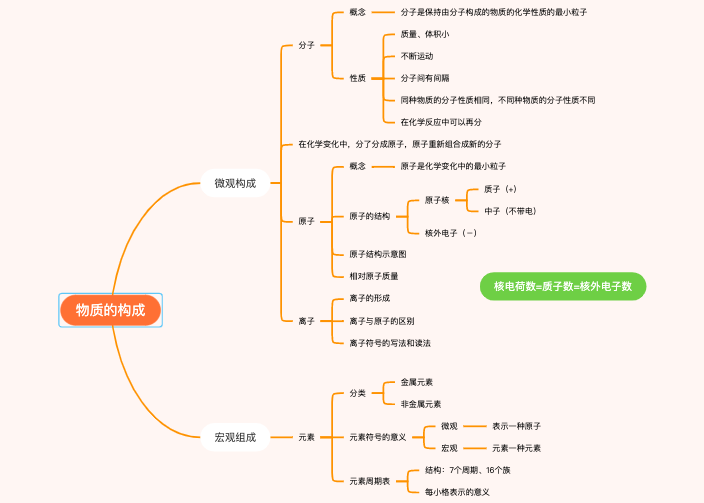 九年级化学上册物质的构成