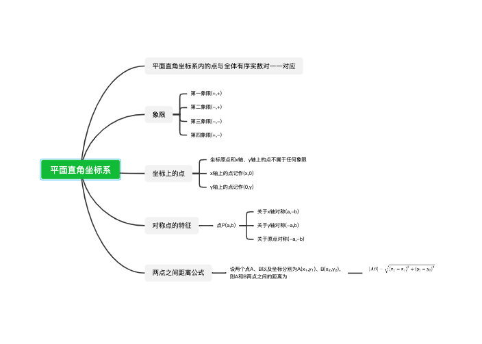 平面直角坐标系