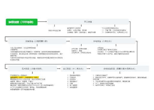 装修流程