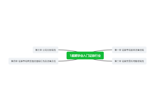 一星期学会入门证券行业
