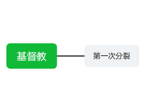 基督教发展史
