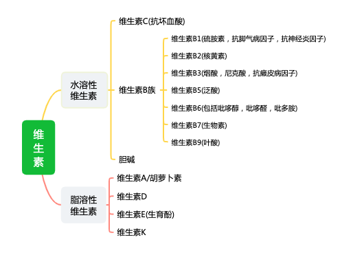 维生素