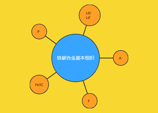 铁碳合金基本组织