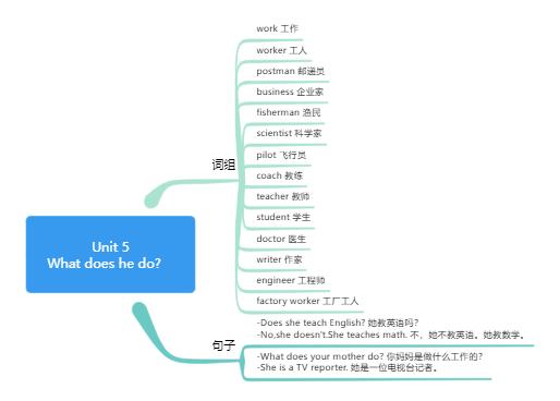 六年级英语上册Unit 5
