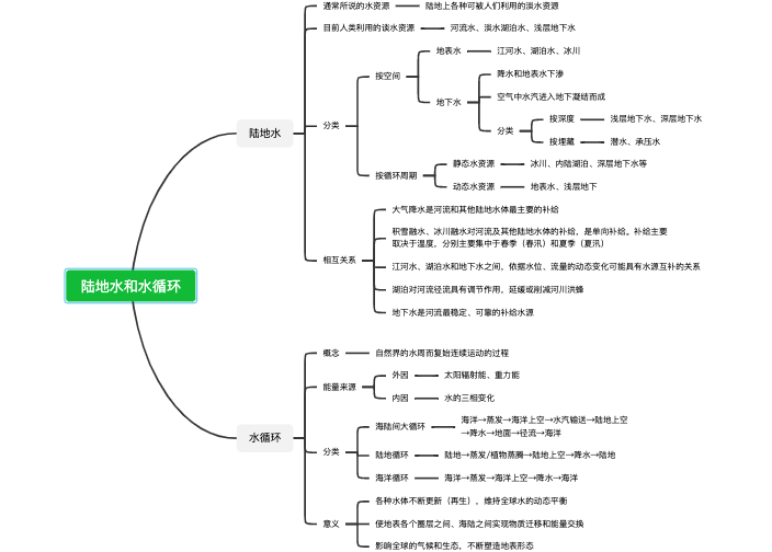 高中地理必修一陆地水和水循环