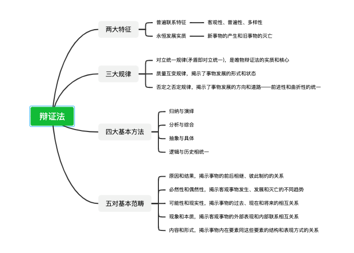 高中政治必修四辩证法