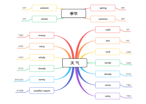 英语单词季节与天气