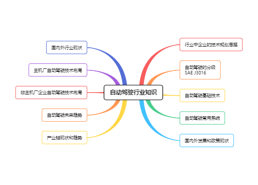自动驾驶行业知识